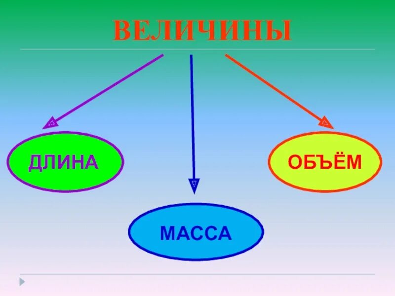 Тема величина. Величины длины. величины длина масса объем. что такое величина в математике 1 класс. плакат с величинами - длина, масса, объем.