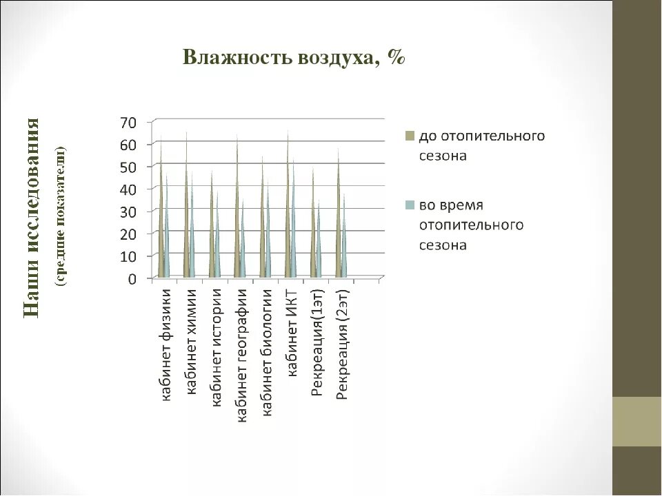 Влажность в квартире. Влажность воздуха в квартире. Оптимальная влажность воздуха в квартире. Нормальный уровень влажности в квартире. Влажность воздуха в сезоны.