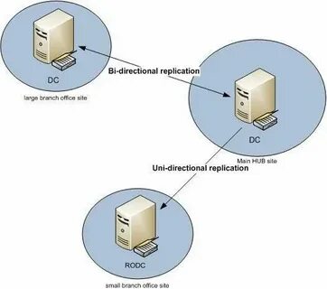 Репликация windows server