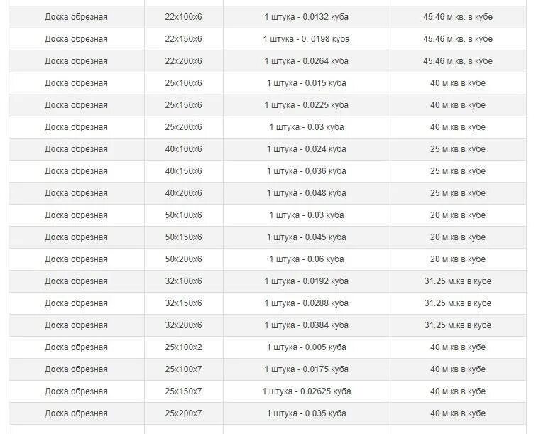 Сколько досок входит в куб. Таблица количества пиломатериала в 1 кубе 6м. сколько штук обрезной доски в 1 кубе таблица 6 метра. таблица кол-ва досок в кубе. таблица обрезной доски в кубе 6 метров.