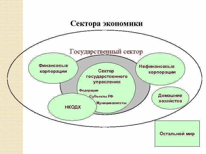 Сектором экономики является. Структура государственного сектора. государственный сектор экономики. структура муниципального сектора экономики. структура государственного сектора экономики.
