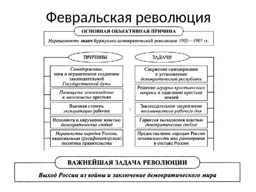 Февральская революция 1917 года конспект. Февральская революция 1917 ход событий. Причины и задачи Февральской революции 1917 года. Задачи Февральской революции 1917. Причины революции 1917 года в России таблица.