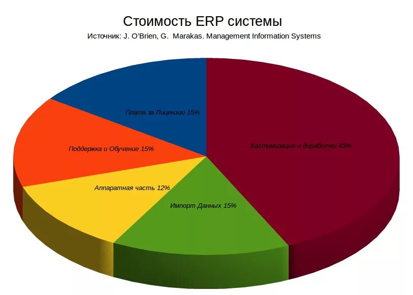 Импортозамещение erp систем. Внедрение erp системы. самые популярные erp системы. стоимость внедрения системы erp. российские erp системы.