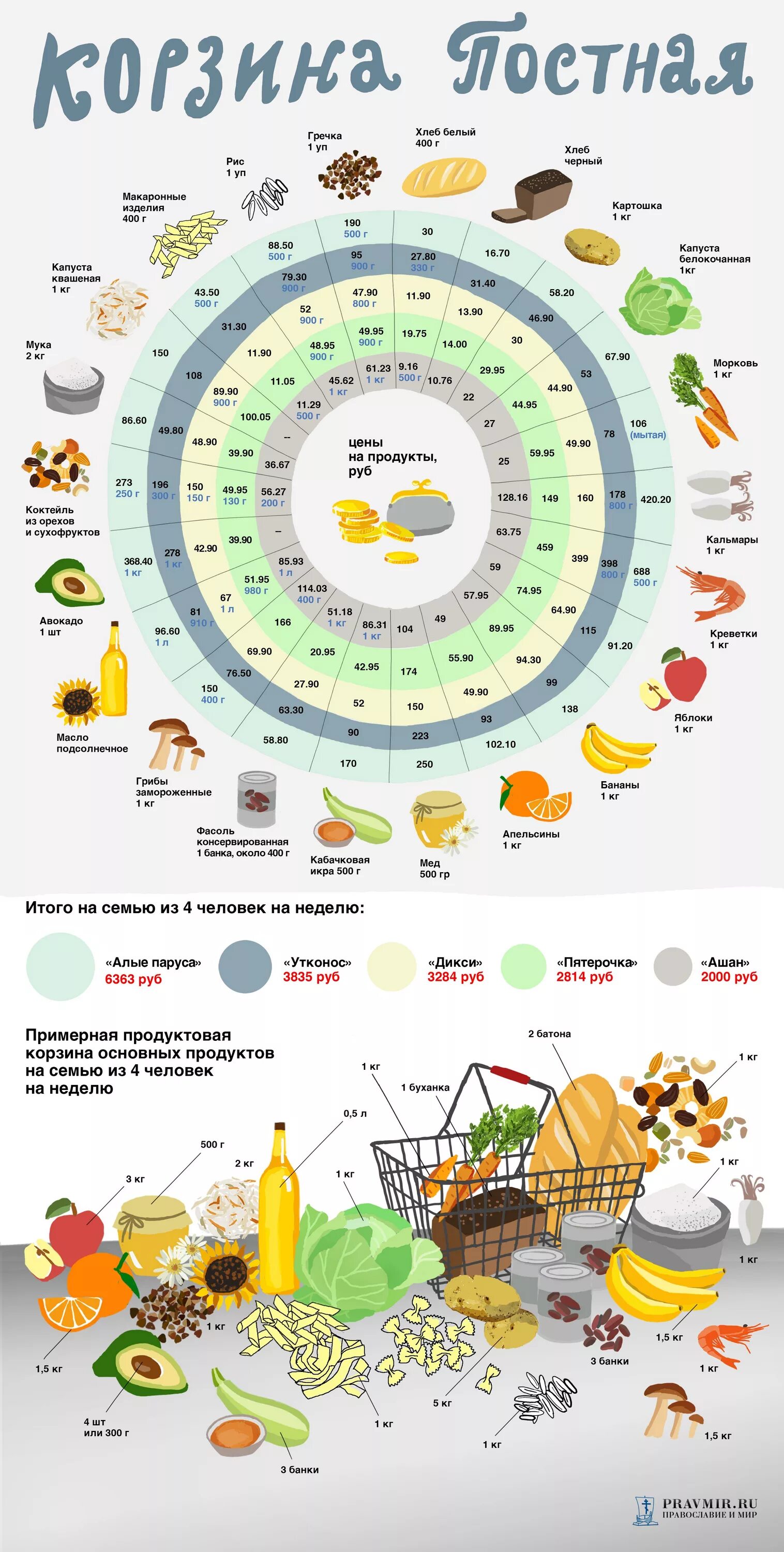 В пост можно есть морепродукты ответ. Инфографика блюда. Христианство инфографика. Великий пост инфографика. Постное питание таблица.