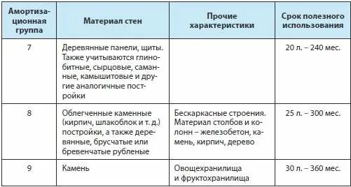 Срок полезного использования помещения. Срок полезного использования здания. срок полезного использования здания и сооружения. сроки амортизации зданий и сооружений. амортизация здания срок.