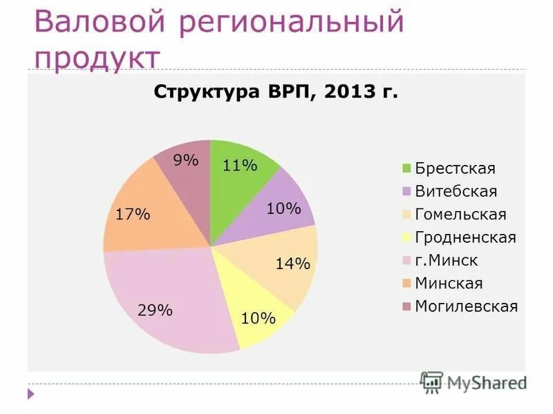 Валовый региональный продукт вологодской области