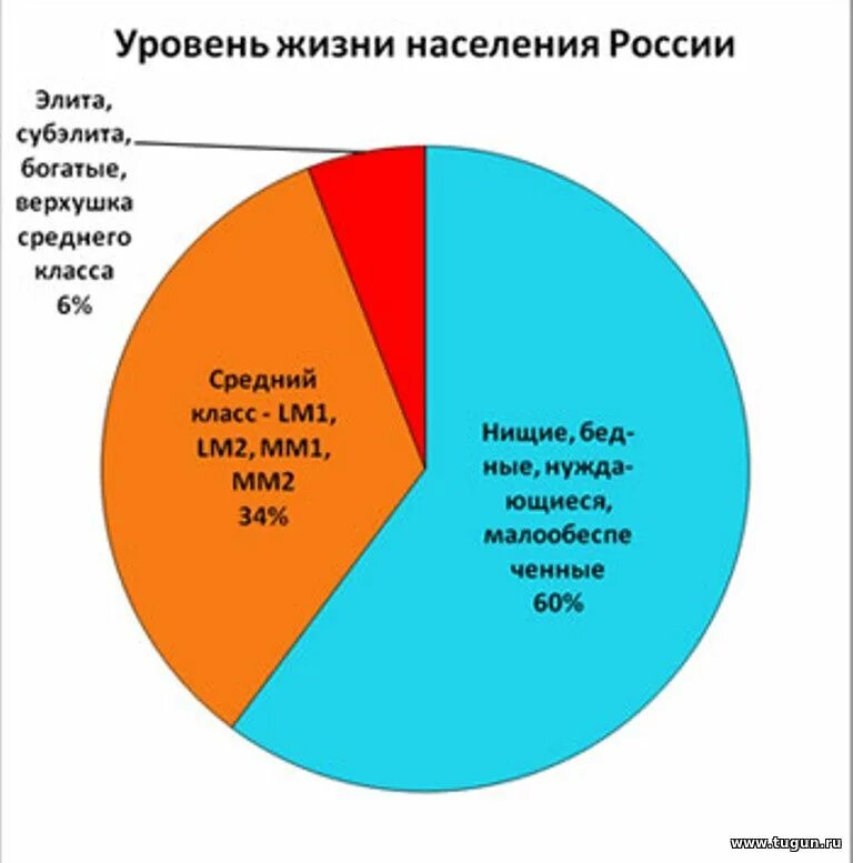 Россия жизненный уровень