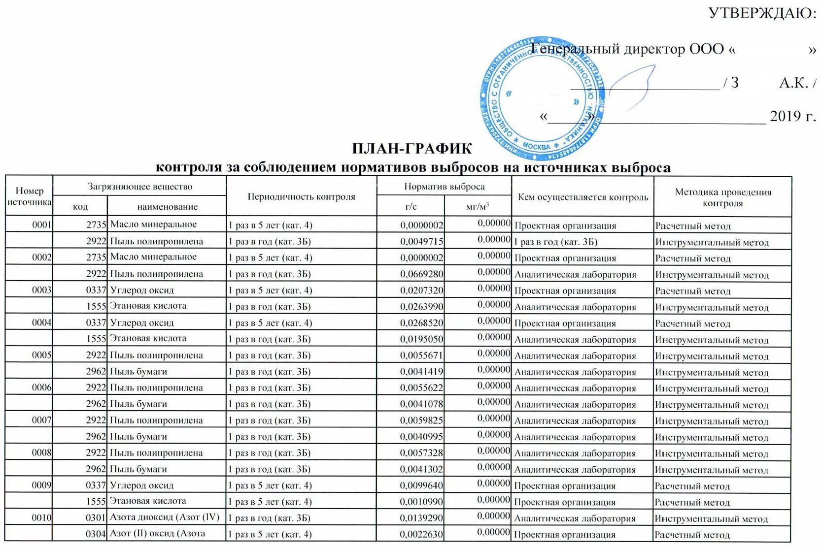 План-график контроля стационарных источников выбросов образец. План график контроля выбросов ПЭК. План график производственного экологического контроля. План график контроля ПЭК. Контроль стационарных источников выбросов