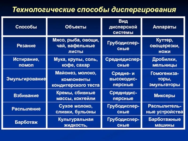 Виды дисперсных систем примеры. Виды дисперсных систем примеры