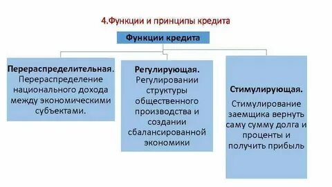 Основными функциями кредита являются