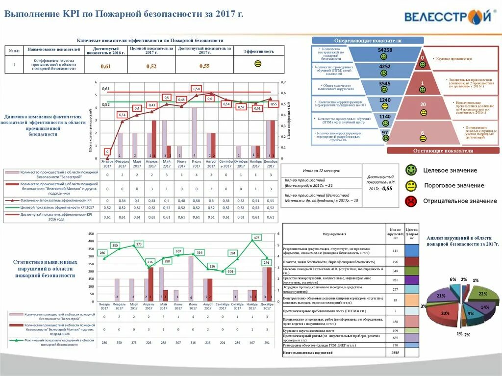 Kpi организации. KPI охрана труда показатели эффективности ключевые. Ключевые показатели эффективности KPI для производственной компании. KPI руководителя службы охраны труда. Годовые ключевые показатели эффективности службы охраны труда,.