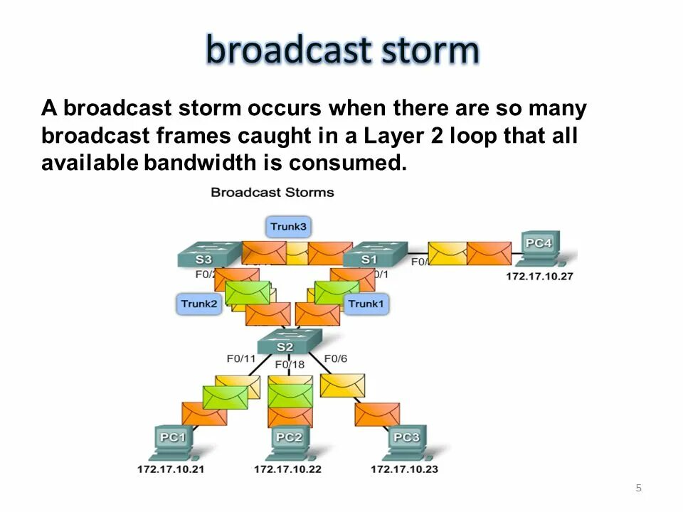 Широковещательный шторм STP. Широковещательные протоколы. STP протокол. Broadcast Storm.