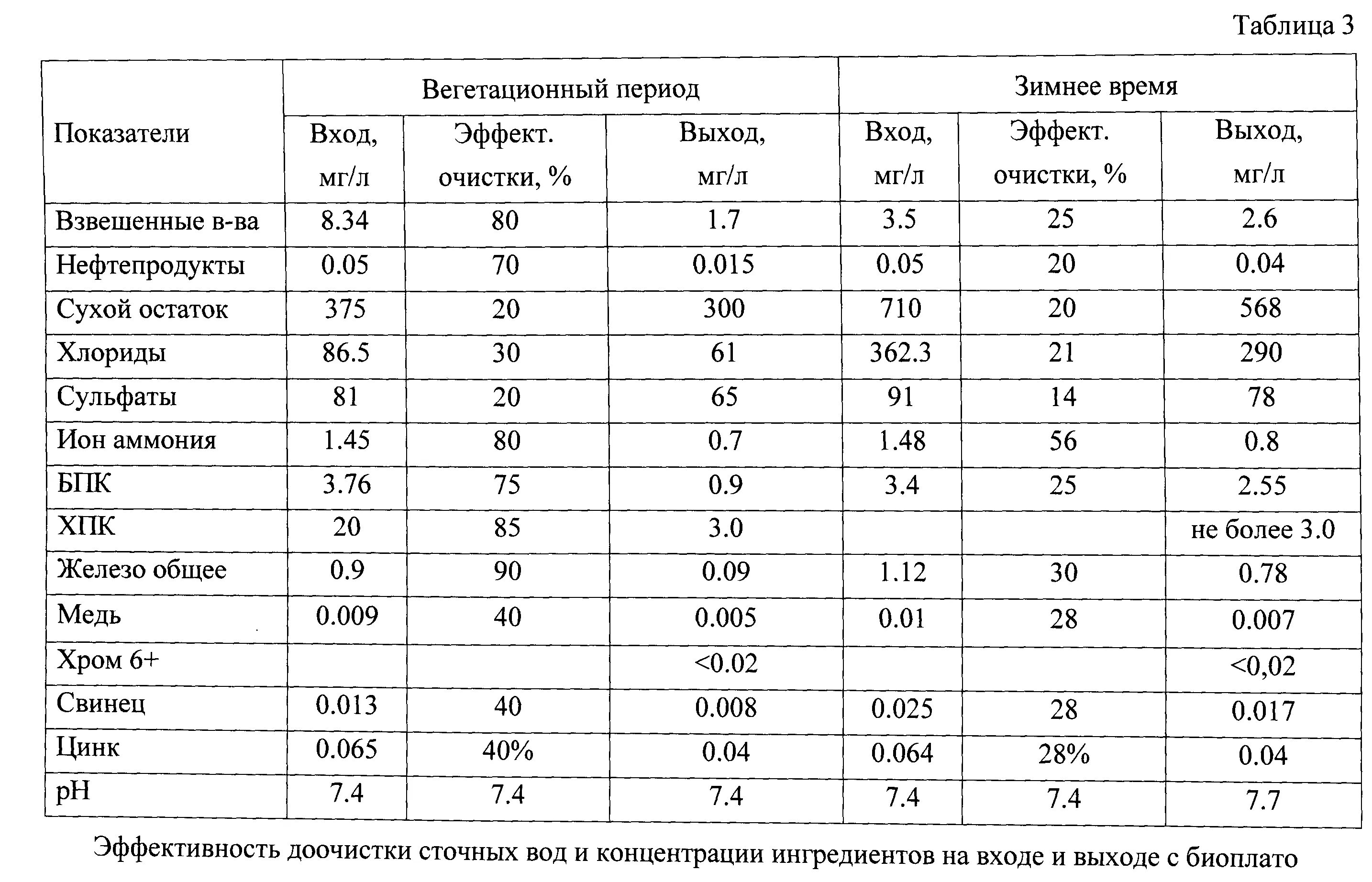 Показатели воды после очистки сточных вод. Норма взвешенных веществ в сточной воде. Плотность дождевых сточных вод. Нормы показателей сточных вод. Содержание аммиака в воде