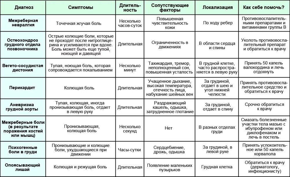 Код колет. Боли в грудной области спереди. Боли в области сердца. Боли в сердце причины. Больль в областиисердца.