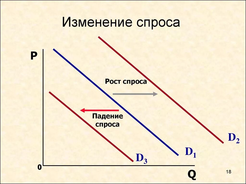 Как изменяется спрос