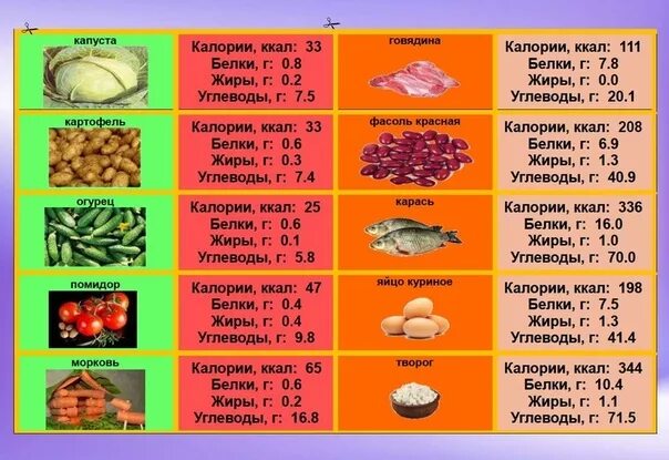Сколько содержится витаминов в мясе. Мясо белки жиры углеводы витамины таблица. мясо состав на 100 грамм белки жиры углеводы витамины. калорийность и состав продуктов таблица на 100. белки жиры витамины в мясе.