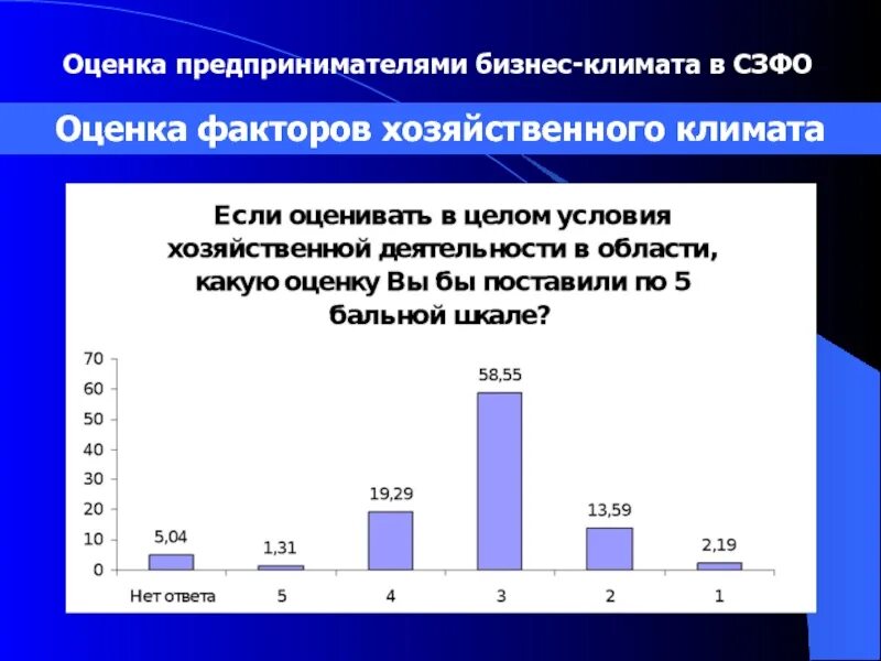 Бизнес фактор оценка. Хозяйственная оценка климата. Состояние делового климата. Хозяйственная оценка климата России. Факторы делового климата.