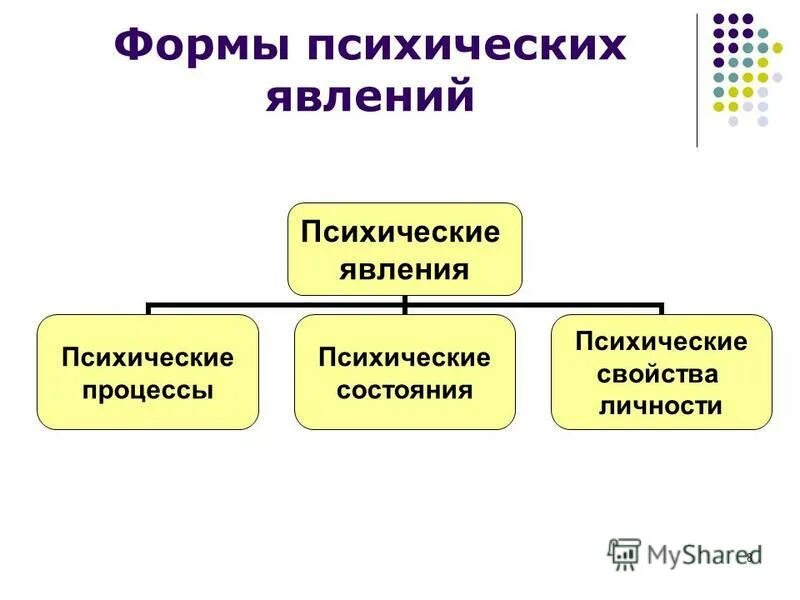 психика классификация психических явлений. психологические вяления. классификация психических процессов, состояний и свойств. психика классификация психических явлений. психические явления структура психических явлений.