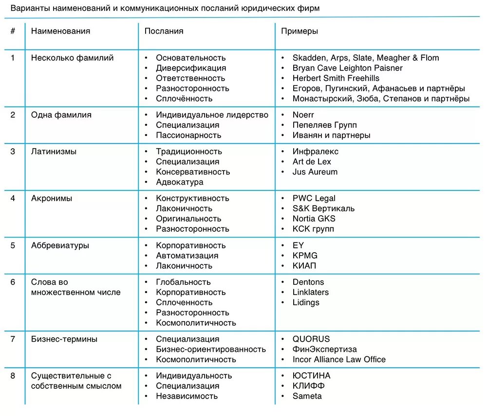 Юридические компании список. Названия фирмы примеры список. Образцы названий фирм. Список наименований компаний. Наименование фирмы примеры.