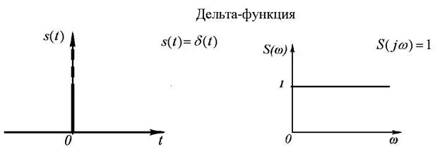 Спектр дельта функции. Спектр дельта функции