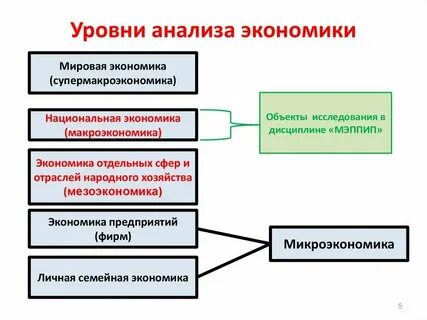 Уровни исследования экономических процессов