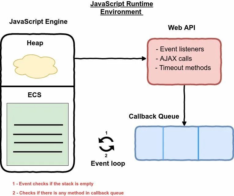 Как работает javascript. Javascript схема. javascript как работает. схема работы javascript. js runtime.