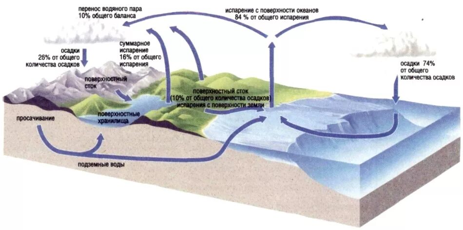 Водный баланс почвы. Водный баланс почв схема. Водный баланс в атмосфере. Гидросфера круговорот воды. Скопление воды в атмосфере