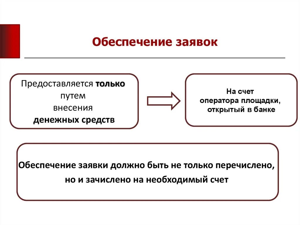 Обеспечение заявки. Обеспечение заявки по 44. Обеспечение заявки 44 ФЗ. Обеспечение исполнения заявки по 44 ФЗ.