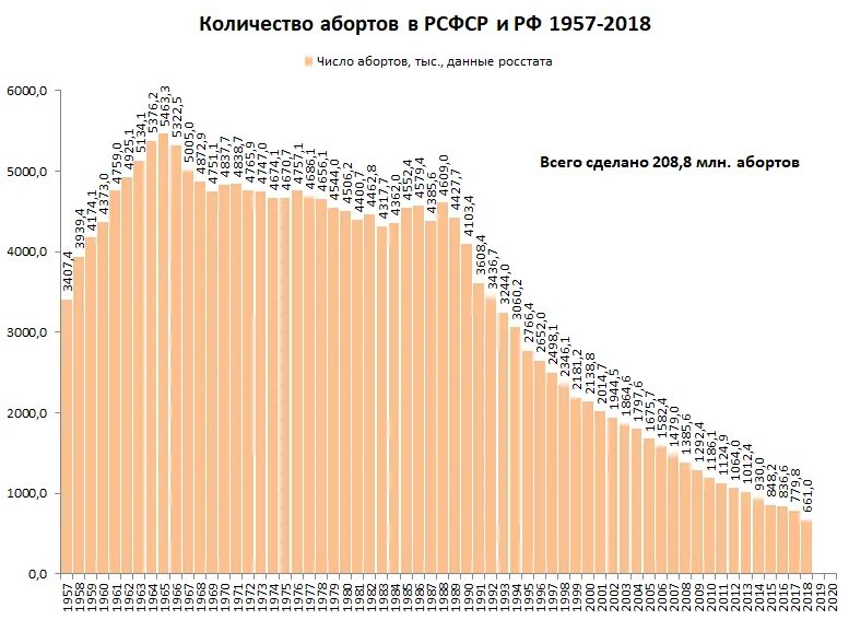 Рождаемость в россии за январь 2024 года. Количество абортов в России график. Статистика абортов в России диаграмма. Статистика абортов в СССР И РФ. Статистика абортов РФ по годам.