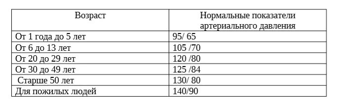 Норма давления у человека 50 лет мужчины. Норма артериального давления по возрасту таблица. Норма давления: таблица по возрасту ад. Норма показателей давления и пульса по возрастам таблица. Артериальное давление норма по возрастам таблица.