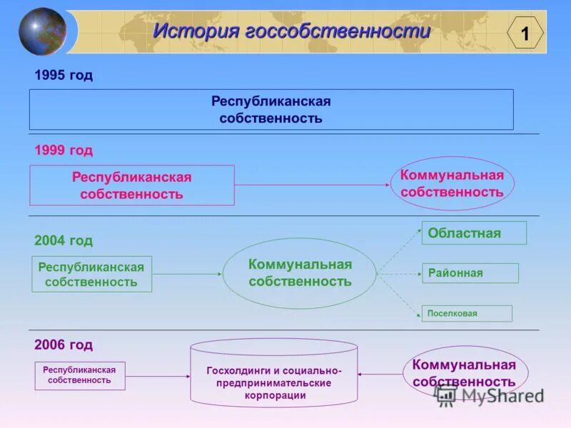 Республиканское имущество. Типы государственной собственности. Республиканская собственность. Собственность это в обществознании. Урок собственность.