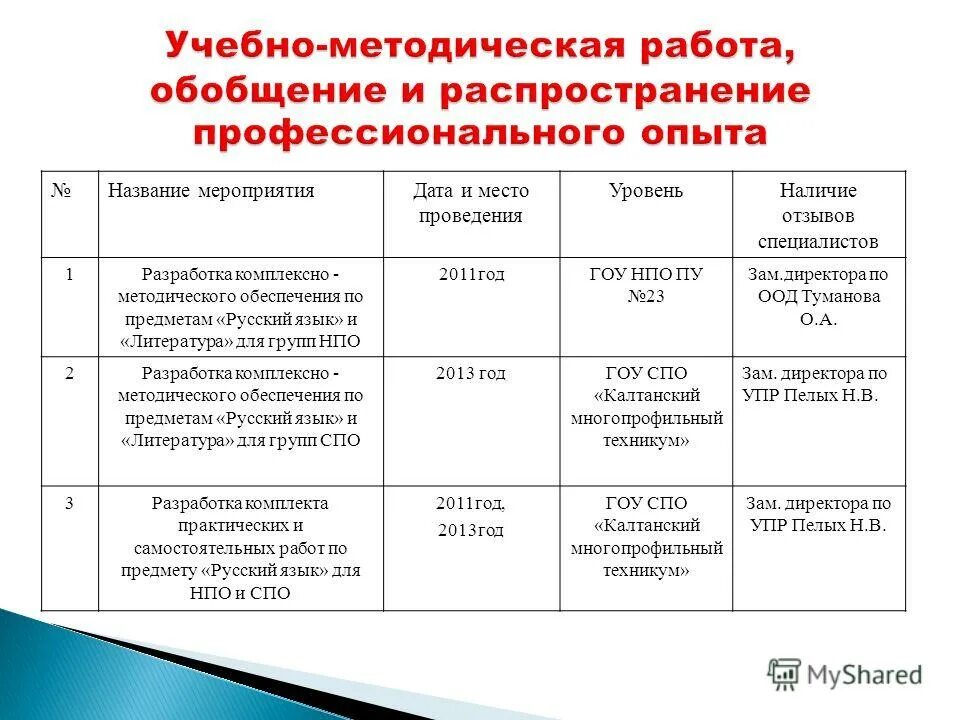 Распространение профессионального опыта. Распространение опыта педагога. Формы обобщения педагогического опыта схема в доу. Распространение профессионального опыта. Распространение профессионального опыта.