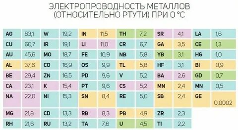 Какие степени у металлов