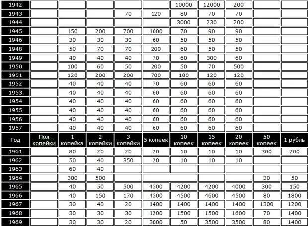 Таблица стоимости монет СССР 1921-1991. Монеты СССР таблица 1921. Таблица стоимости советских монет. Стоимость монет СССР таблица.