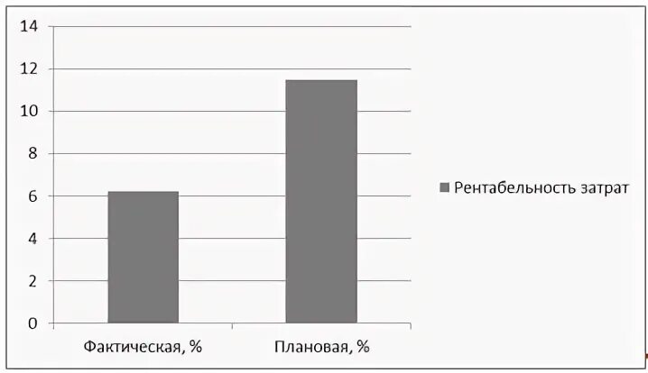 Рентабельность численности