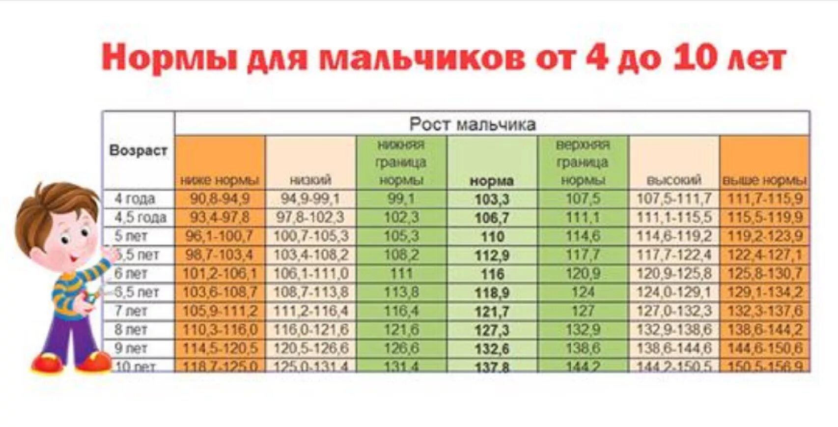 Рост в восемь лет. Норма рост и вес ребенка по годам таблица до 10 лет мальчику. рост мальчика в 10 лет норма. рост и вес мальчиков по годам таблица до 10. таблица роста и веса мальчиков до 10 лет норма.