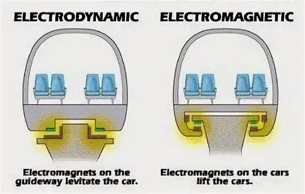 Принцип действия поезда на магнитной подушке. Поезд на магнитной подушке принцип работы. Маглев поезд на магнитной подушке схема. Маглев принцип действия. Поезд принцип движения