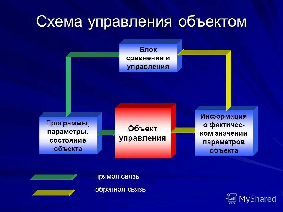 Управление с прямой связью