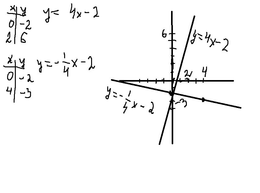 График функции у 4 1х b проходит. Плоскости в графиках. В одной и той же координатной плоскости. В одной и той же координатной плоскости постройте графики функций y 6 y. В одной и той же координатной плоскости постройте графики функций.