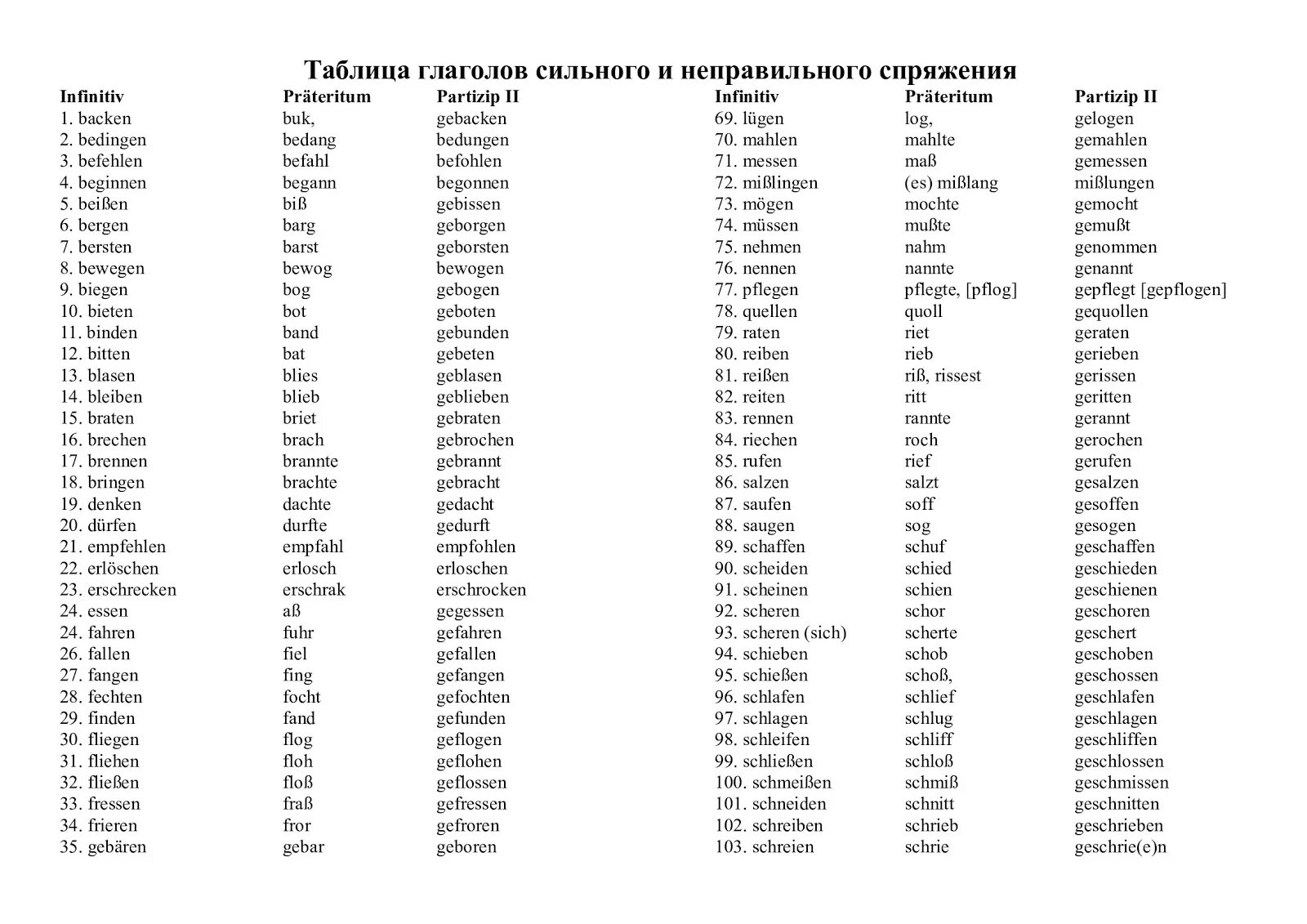 Перевод слова глаголом. Таблица неправильных глаголов в немецком языке таблица. Таблица сильных и неправильных глаголов в немецком языке. Сильные и слабые глаголы в немецком языке таблица. Формы сильных глаголов в немецком языке таблица с переводом.