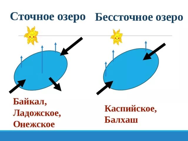 Онежское озеро сточное или бессточное. Схема сточного и бессточного озера. Сточное озеро схема. Сточные озера. Сточные и бессточные озера примеры.