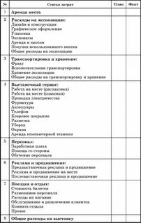 Затраты на выставку