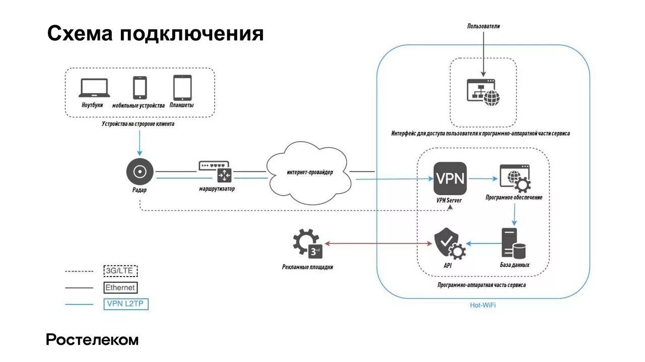 Схема подключения камеры Ростелеком. WIFI радар. WIFI радар дом ру. WIFI радар для сбора Mac адресов. Wifi ростелеком через телефон