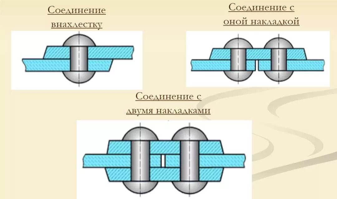 Рожденное стык. Типы швов заклепочных соединений. Заклепки для соединения листов металла. Соединение заклепочного шва внахлестку.