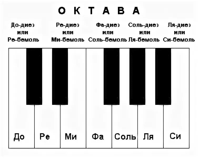 Какая октава первая. Нотная клавиатура 1 Октава. Октавы на фортепиано названия с нотами. Октава нот 1 октавы в пианино. Октавы на фортепиано названия.