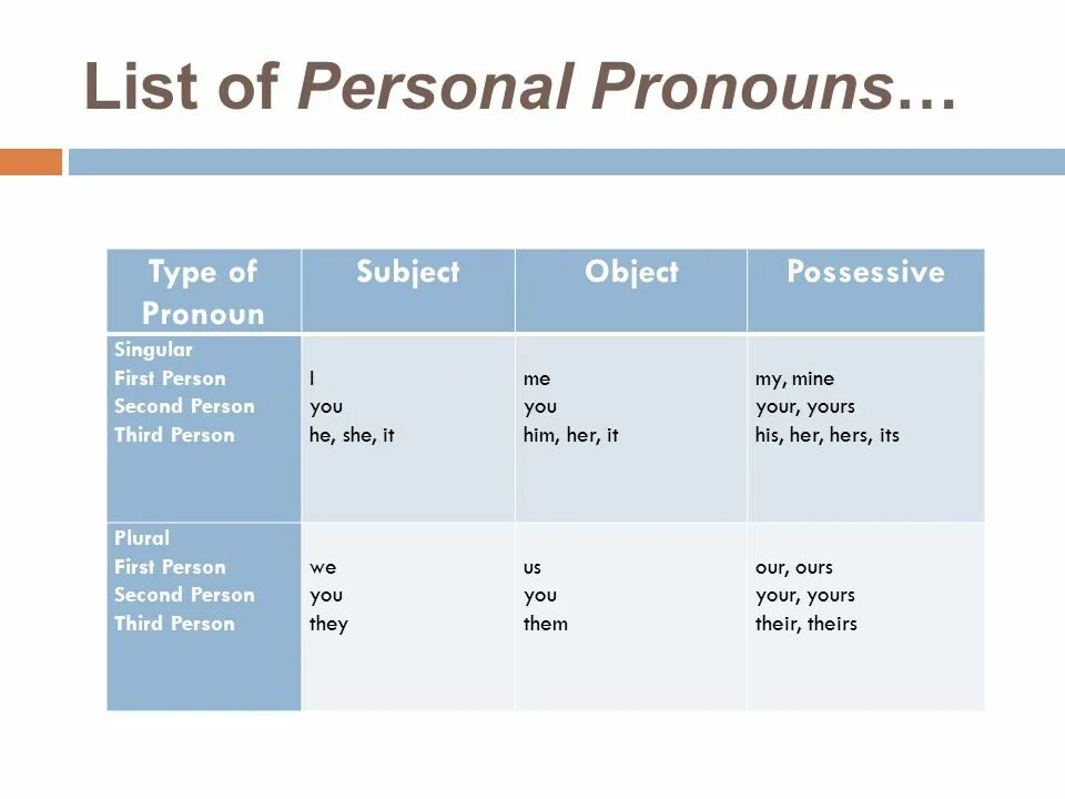 1 person singular. Reciprocal pronouns в английском языке. Types of pronouns. Types of personal pronouns. Reciprocal pronouns примеры.