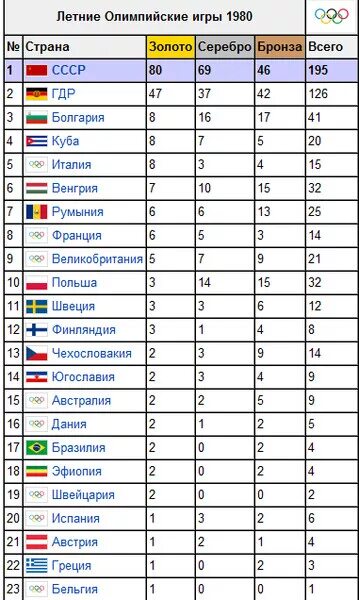 Статистика наград олимпиады 1980. Итоги олимпиады 1980 таблица. Статистика Олимпийских игр. Статистика олимпиады СССР по годам.