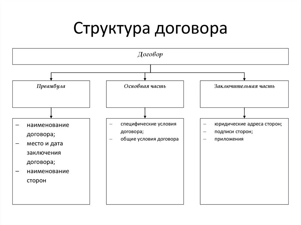 Части любого договора