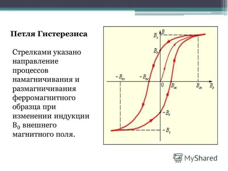 Суть гистерезиса. Суть гистерезиса
