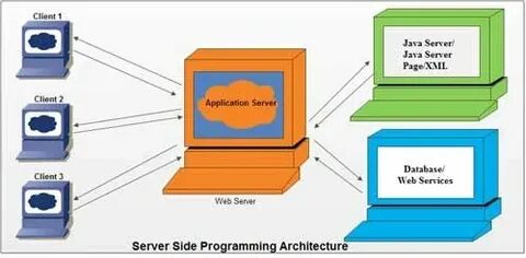 Server programming